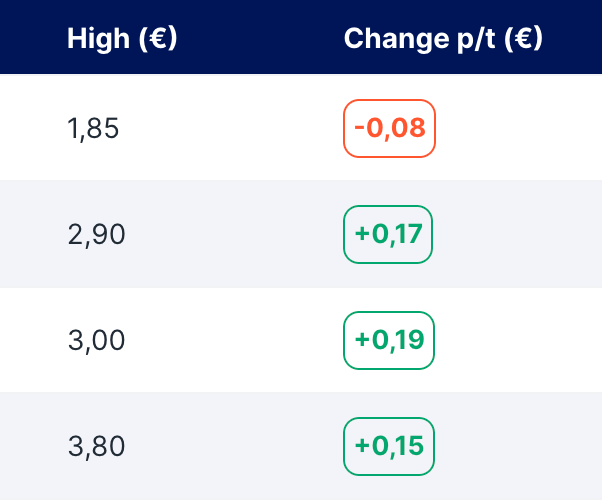 Real time rates